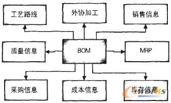 BOM的组成