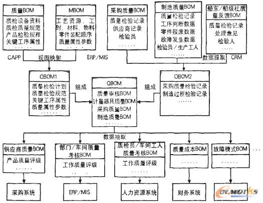 质量BOM信息集成模型