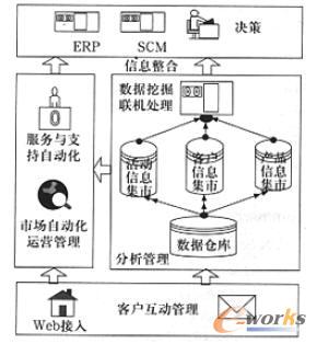 图1 电子商务环境下CRM体系结构