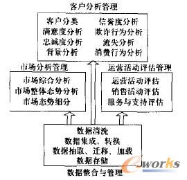 图2 分析型CRM体系结构