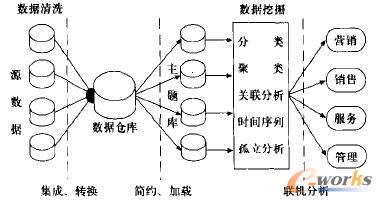 图3 数据挖掘流程