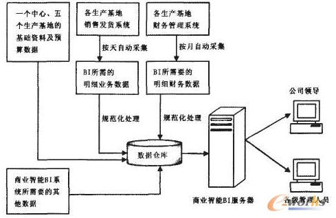 图1 商业智能BI系统解决方案示意图