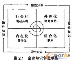 企业知识创造模型