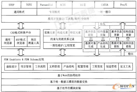 面向3维CAD的PDM系统体系结构