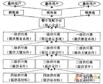 供应链管理下的汽车物流