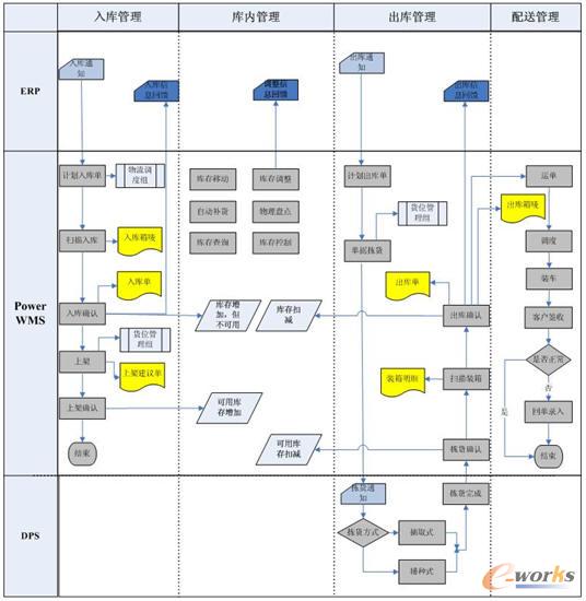 【优化收发货流程，提升收发货效率】