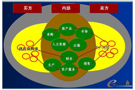 业务系统集成图