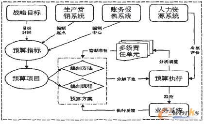浅析基于ERP构建全面预算管理信息系统的理