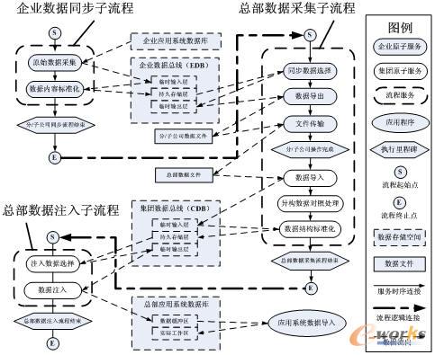 面向业务流程的异构系统集成服务平台应用探索