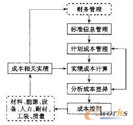 图2. MES成本管理控制系统功能结构