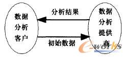 图1 数据分析代理的基本原则