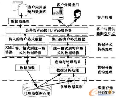 图2 数据分析代理模式的体系结构