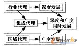 图3 数据分析代理的深度和广度发展