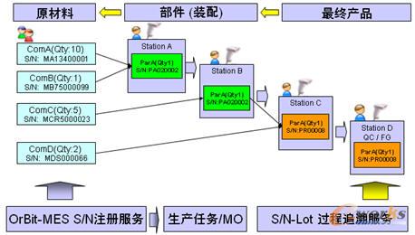 OrBit-MES的基于批次的工作模式示意图