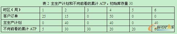 主生产计划和不向前看的累计ATP,初始库存量30