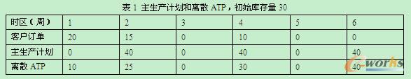 主生产计划和离散ATP,初始库存量30