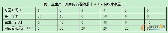 主生产计划和向前看的累计ATP,初始库存量30