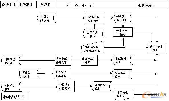 厂务会计管理流程图如下图所示