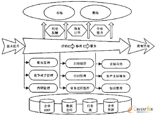 修船企业crm系统模型研究_crm_管理信息化_文