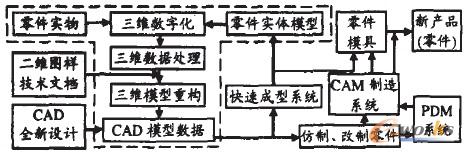 产品(零件)开发流程