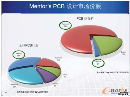MentorS PCB设计市场份额