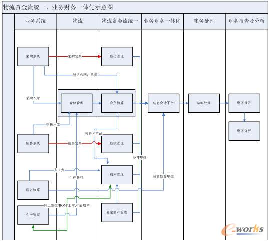 包括:计划价,全月平均,移动平均,先进先出,后进先出,个别记价.