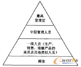 金字塔型组织结构