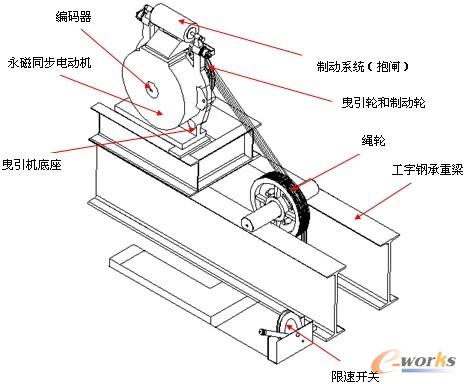 图1. 永磁同步无齿曳引机安装示意图