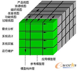 图1 集成化企业建模框架