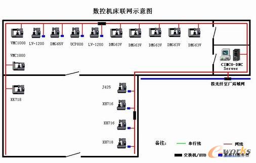图1. 机床连接示意图