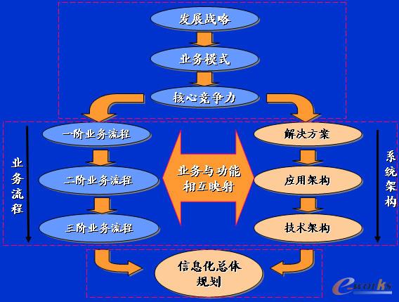 图1 信息化总体架构