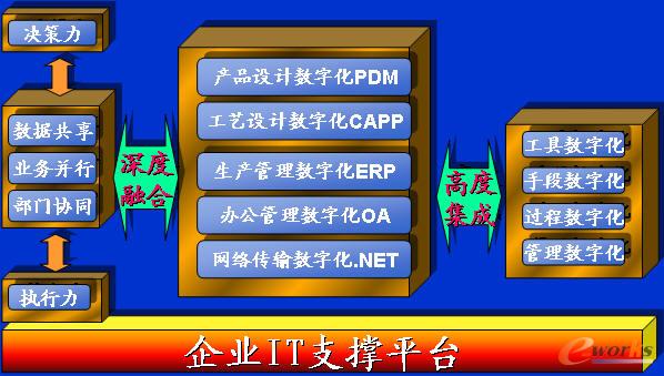 图2 IT支撑平台