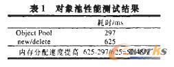 物件池效能測試結果