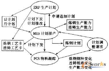 图3 炼钢生产计划甘理流程