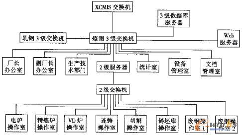 图1 炼钢生产制造执行系统的网络结构