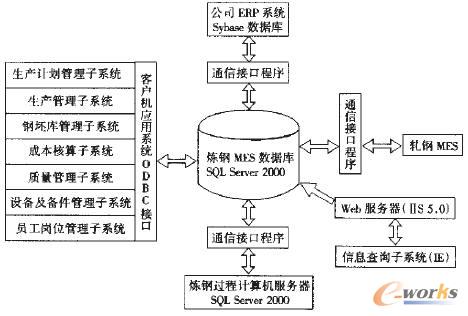 图2 炼钢MES的应用系统总体结构