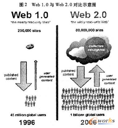 web2.0背景下国家新信息安全问题及对策_信息