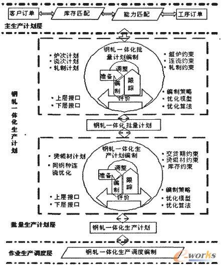 钢轧一体化生产计划的体系结构_MES_管理信