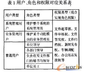 OA系统中基于角色的安全访问控制设计_协同_