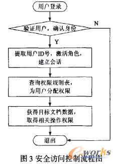 OA系统中基于角色的安全访问控制设计_协同_