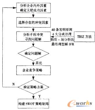 基于SWOT\/TRIZ\/QFD的产品开发策略形成过程