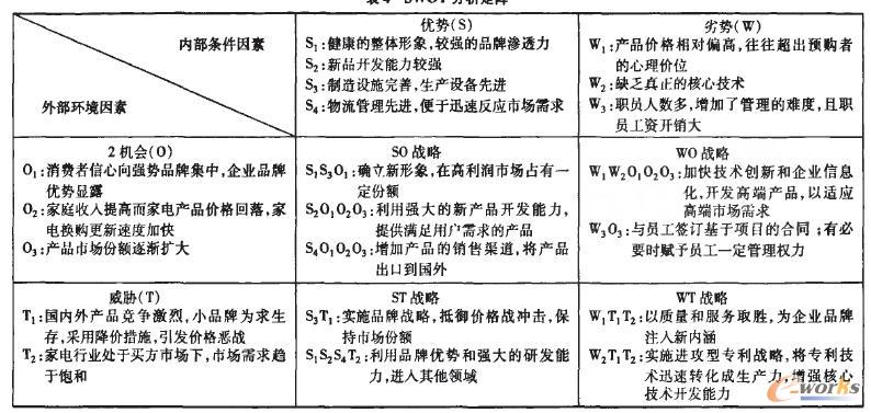 表4+swot分析矩阵