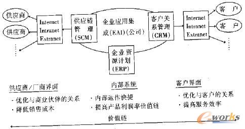 ERP与CRM、SCM的关系研究
