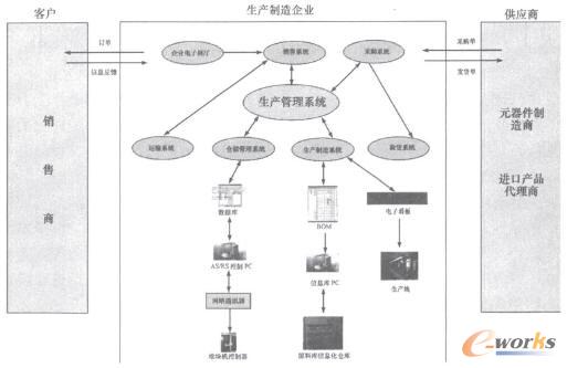 基于供应链的仓储管理系统实验平台的搭建_S