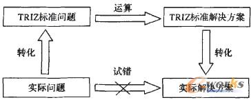 基于TRIZ理论的高新技术企业链式创新管理方法