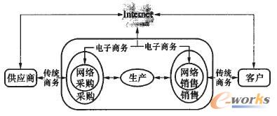 ERP、SCM及电子商务关系研究_ERP_CIO时