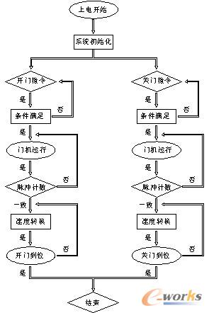 图3. 门机拖动控制系统流程图