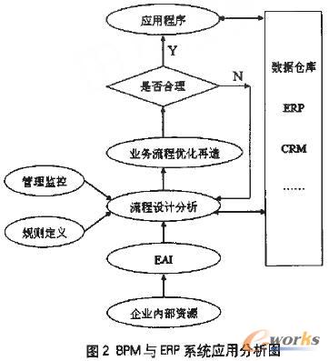 业务流程管理(BPM)与ERP系统的应用分析_B
