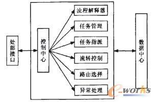 图1 工作流引擎内部功能结构