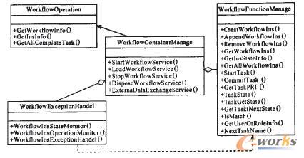 图2 工作流引擎类图